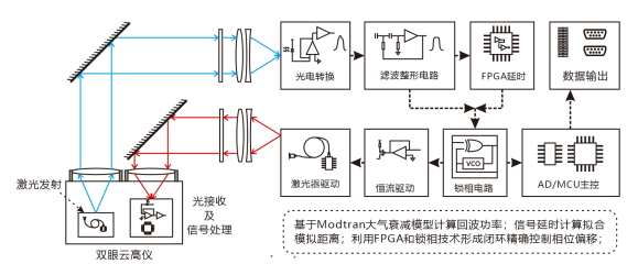 系统采用高速光电传感器采集云高仪发射的激光信号并完成高速模数转换
